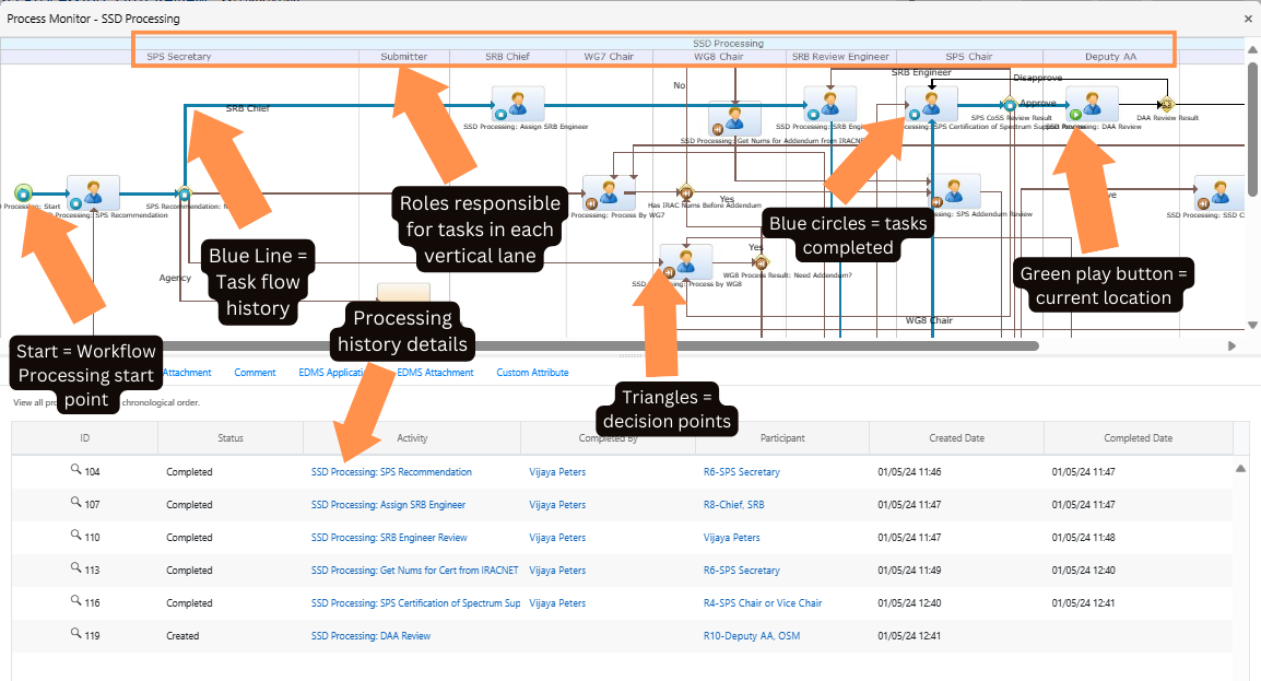 Process Map Details